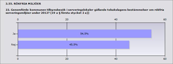Procent Ja 54,5% 6 Nej 45,5% 5 ande 11 Inget svar 1 Askersund Hällefors Laxå Lekeberg Om nej uppge orsak: Tillsynen av rökfria serveringsmiljöer sker inom ramen för livsmedelskontrollen Behövdes ej!