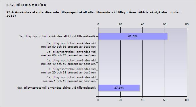 Procent Det kontrollerades alltid om det röktes på skolgården i samband med 75% 6 tillsynsbesök Kontroll om det röktes på skolgården skedde vid mellan 80 och 99 0% 0 procent av besöken Kontroll om