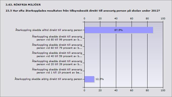 Procent Återkoppling skedde alltid direkt till ansvarig person 87,5% 7 Återkoppling skedde aldrig direkt till ansvarig person 12,5% 1 ande 8 Procent Frivillig rättelse skedde alltid 14,3% 1