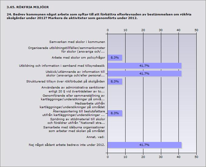 Procent Samverkan med skolor i kommunen 0% 0 Organiserade utbildningstillfällen/sammankomster för skolor (ansvariga 0% 0 och/eller skolpersonal) under 2012.