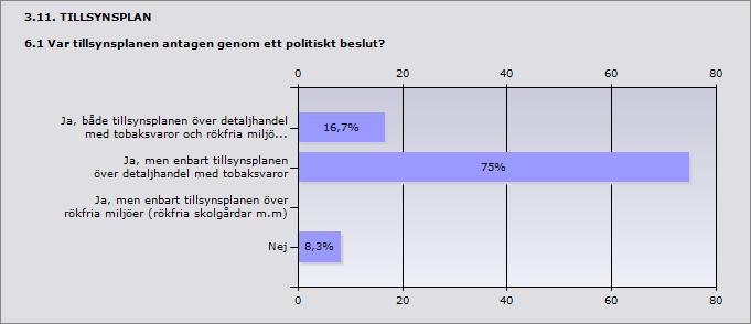 Procent Ja, tillsynsplan används för både detaljhandel me