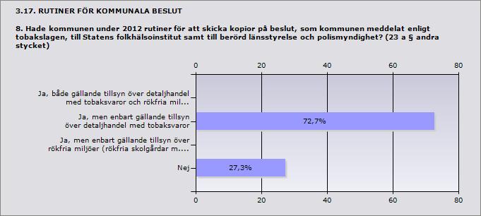 Procent Ja, både gällande tillsyn över detaljhandel me