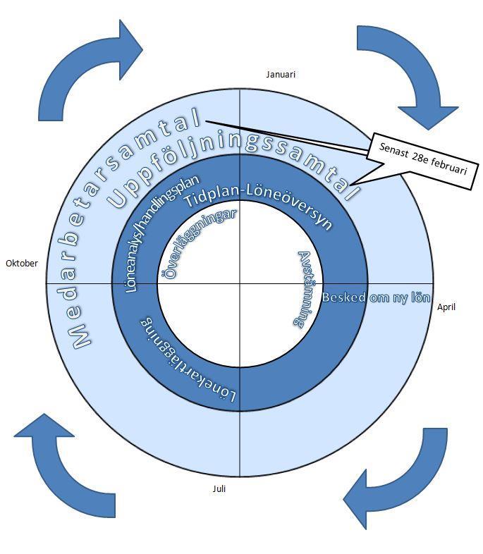 Avstämningar Ansvar: Personalavdelningen och fackliga organisationer Avstämningar med berörda fackförbund genomförs i mars och april.