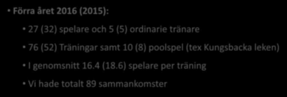 Tillbakablick Förra året 2016 (2015): 27 (32) spelare och 5 (5) ordinarie tränare 76 (52) Träningar samt 10