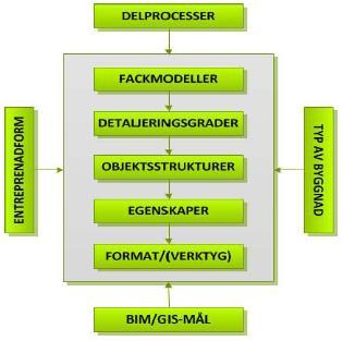 modifierad LOD (AIA E202-2008) Exempel på leveransspecifikationer Förslag till fortsättning Noggrannare definitioner av begrepp i ramverket Framtagning