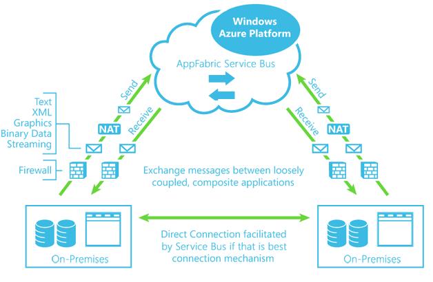 Figur 2. Föreställer Azure AppFabric och hur den hanterar de olika anropen från lokala maskiner men även från Windows Azure. (Microsoft, Servicebus) 5.