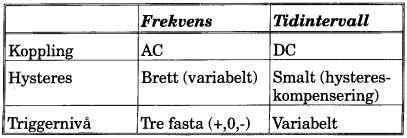 Ingångsteget i universalräknaren AC för frekvensmätning, DC för tidintervallmätning Med DC-koppling är