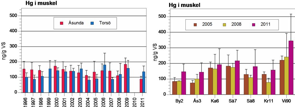 Kvicksilver (Hg) Abborrmuskel Kvicksilverhalten ligger under gränsvärdet för föda: 0,5 mg/vs