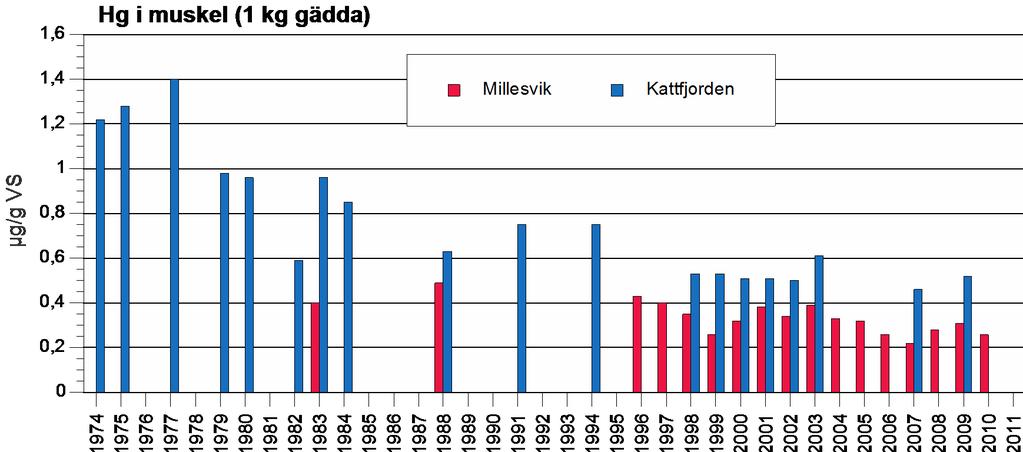 Kvicksilver (Hg) Gäddmuskel Halter omräknade till kvicksilverhalt per 1000 g gädda för att