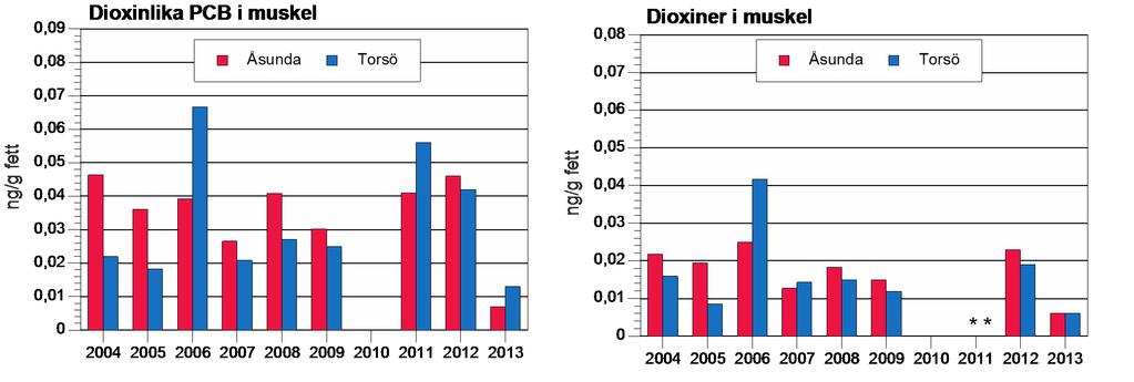 Dioxiner/dioxinlika PCB Aborremuskel Dioxiner = Under gränsvärdet för konsumtion (3,5 ng/kg VS) Dioxiner +