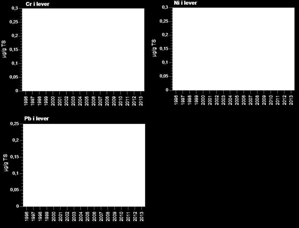 Krom (Cr), bly (Pb) och nickel (Ni) -Abborrelever M önsterå s bruk Låga
