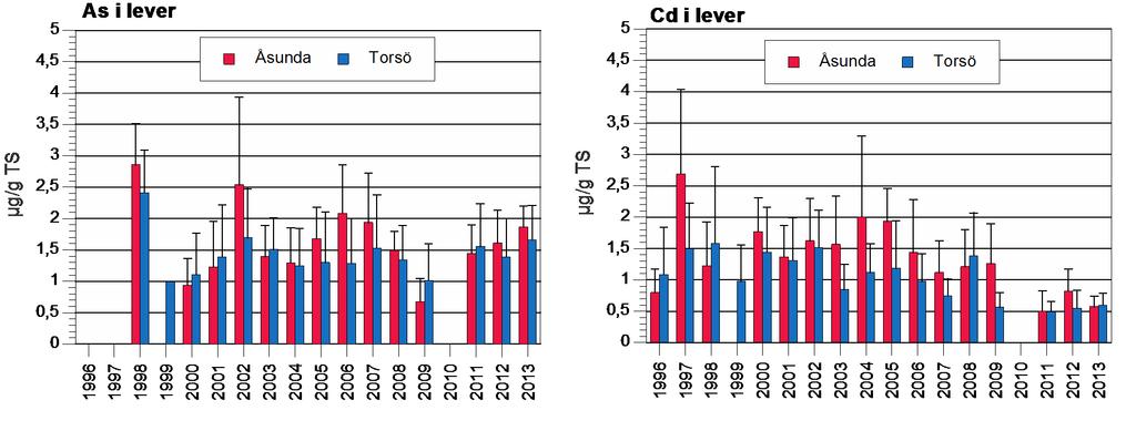 Arsenik (As) och kadmium (Cd) Aborrelever Arsenik något högre och kadmium i