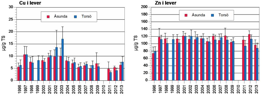 Koppar (Cu) och zink (Zn) Aborrelever Koppar och zink i