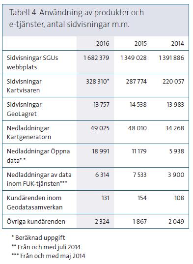 Digitalt först SGUs webbplats är navet i informationsspridningen. Därifrån länkas besökaren till olika e-tjänster för åtkomst till data, kartor och publikationer.