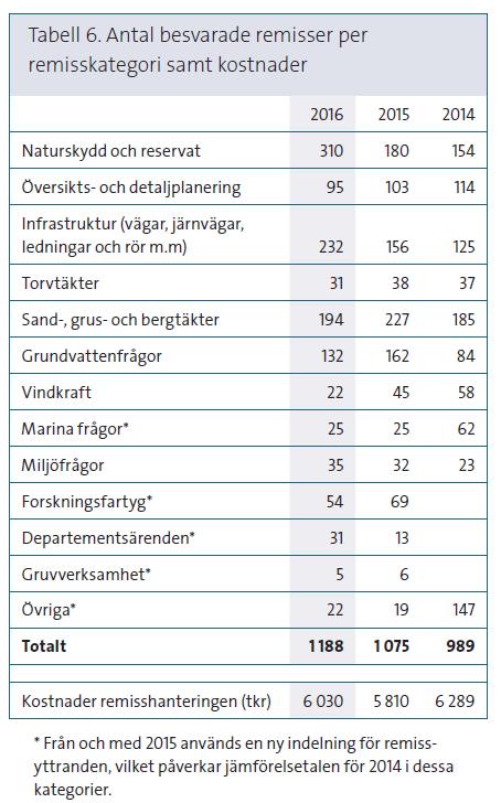 Remisshantering Genom remissyttranden svarar SGU på frågor och ärenden från länsstyrelser, kommuner och andra myndigheter, inklusive