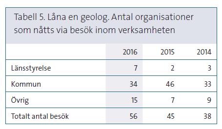 Låna en geolog Under 2016 har SGU fortsatt med tjänsten Låna en geolog.