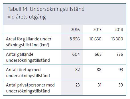 Bergsstaten År 2013 skedde ett trendbrott på prospekteringsmarknaden och de senaste fyra åren har ansökningsnivån varit relativt låg.