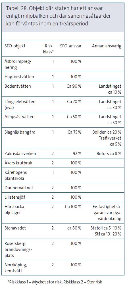 Förorenade områden I arbetet för att nå miljökvalitetsmålet Giftfri miljö har SGU ett särskilt ansvar för efterbehandling av förorenad mark och grundvatten.