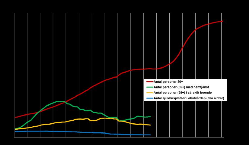 BAKGRUND Allt fler äldre, ställer högre krav på vård och omsorg I Sverige beräknas var fjärde person vara över 65 år 2030, jämfört med dagens 18 procent.