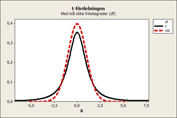 frihetsgrader (df, degrees of freedom), vilket kan ses som antalet