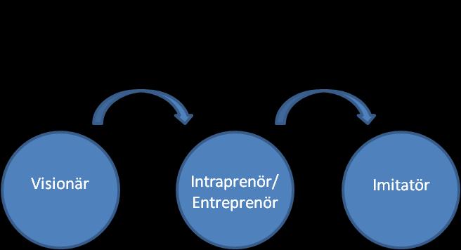 Den definition som Göteborgs Stad arbetar utifrån är att innovation är något nytt som skapar värde och får spridning.