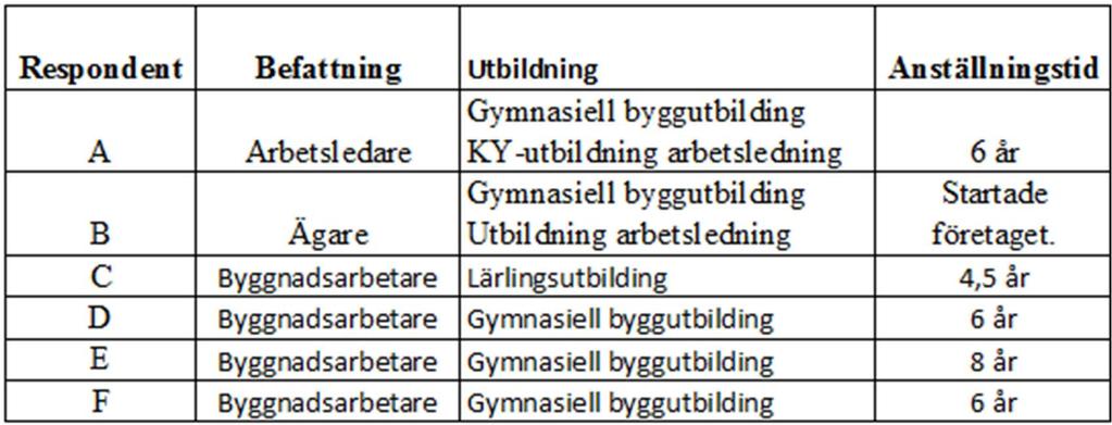 Empiri 4 Empiri 4.1 Intervju Sex intervjuer har genomförts med Byggvisions medarbetare. Intervju med en av ägarna av företaget, en arbetsledare samt fyra intervjuer med byggnadsarbetare.