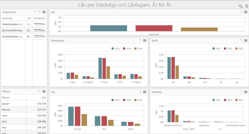 Årsstatistik Lån per medietyp och låntagare Till vänster visas variablerna för organisation och för månad, här kan du klicka på en en konto-organisation och vidare på en enhet, och också filtrera på