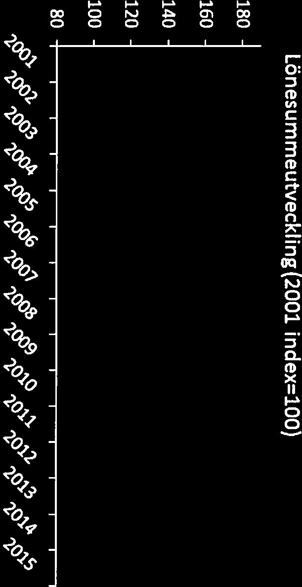 NSD har i sitt yttrande avseende utredningens betänkande även framhållit att de främ jande inslagen i 3:12-lagstiftningen från 2006 och framåt varit positiv inte bara