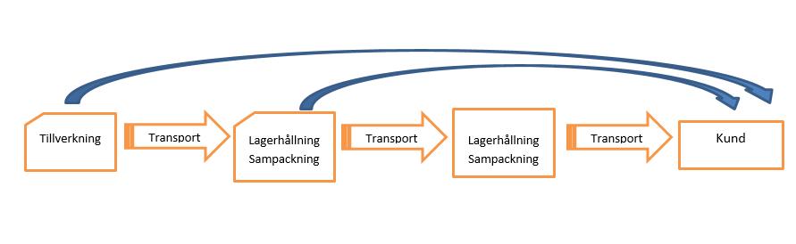 SS xxxx:åååå (Sv) 144 145 146 4 Transport och lagerhållning 4.1 Transport och lagerhållning inom leverantörsledet Flödet av produkter från tillverkning till kund beskrivs i figur 1.