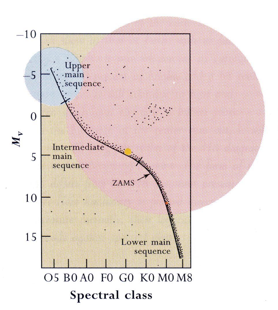 ZAMS = Zero Age Main Sequence (Nollårshuvudserien) Under sin tid på huvudserien förbränner en stjärna mer och mer av sitt väteförråd i kärnan.