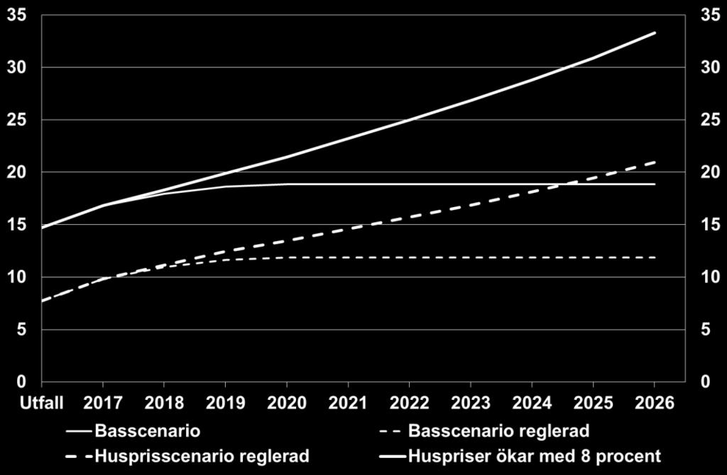 gånger bruttoinkomsten om inkomsterna utvecklas som i Konjunkturinstitutets bedömning från mars 2017 och skulderna enligt Finansinspektionens Bayesianska VAR-modell.