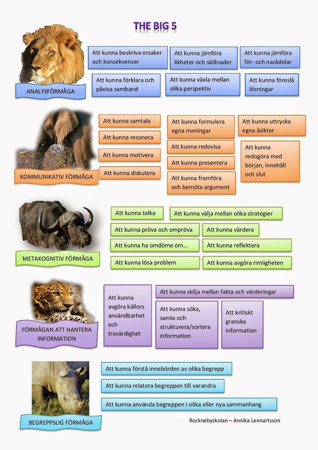 Om the Big Five och förmågor I the Big Five kallas det vi ska uppnå och bedöma: Förmågor Eftersom Förmågor till mycket stor del utgörs av medfödda förmågor.