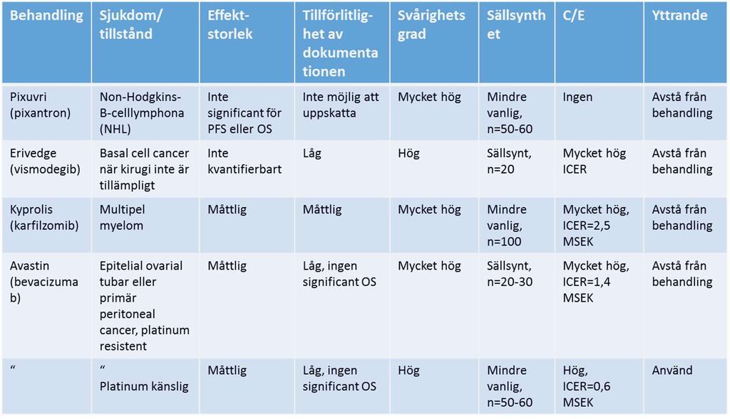 Tabell 1. NT-rådets beslut/rekommendationer, exempel från andra kvartalet 2016. Tabell 2.