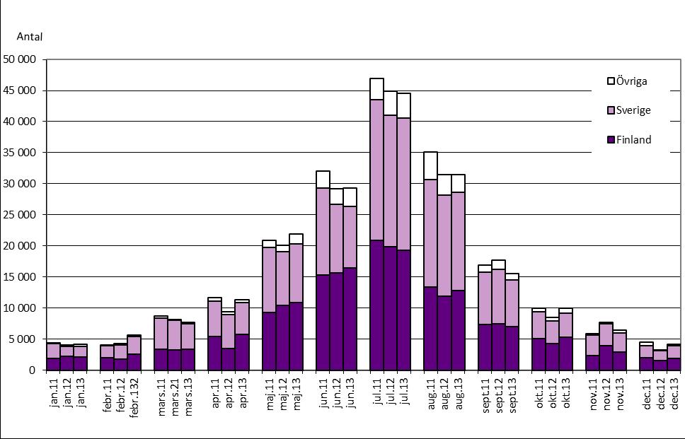 Figur 2. Övernattningar på hotell enligt gästernas hemland 2011 2013 5. Övernattningar enligt gästernas hemland och syften 2013.