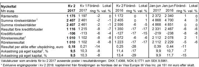 Helsingfors, Köpenhamn, Oslo, Stockholm, 20 juli 2017 Resultat för andra kvartalet 2017 Vd Casper von Koskulls kommentar till resultatet: Andra kvartalet präglades av en jämnt fördelad tillväxt på