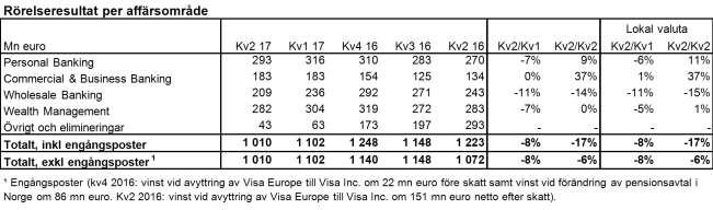 Delårsrapport för andra kvartalet 2017 12(71) Resultat Rörelseresultat Exklusive engångsposter minskade rörelseresultatet med 8 procent i lokala valutor till 1 010 mn euro jämfört med förra kvartalet.