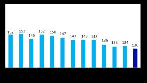 Delårsrapport för andra kvartalet 2017 13(71) Övrig information Kapitalposition och riskexponeringsbelopp Nordeakoncernens kärnprimärkapitalrelation ökade till 19,2 procent i slutet av andra