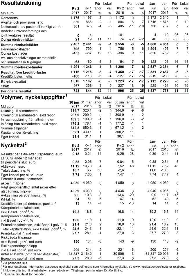 Delårsrapport för