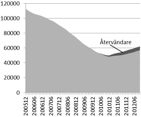 17 (49) Diagram 9. Pågående sjukfall 2005-2012 (anställda vid sjukfallets start) Rullande 12 månaders medelvärden.