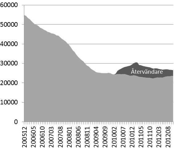 23 (49) Studeras inflödet för de arbetslösa så ser vi en helt annan utveckling jämfört med den för anställda med sjuklön.