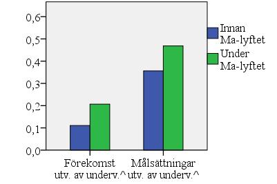 Utvärdering av Matematiklyftets resultat: Slutrapport Sid 32 (123) Figur 7: Rektorers perspektiv på förekomst av samt målsättningar kring skolans arbete med utveckling av undervisning.