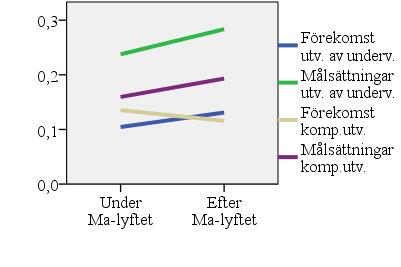 Utvärdering av Matematiklyftets resultat: Slutrapport Sid 36 (123) Figur 13: Spridning bland rektor och 2-3 lärare från samma skola,