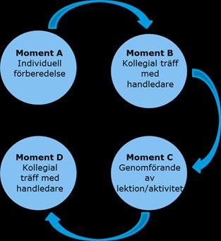 26 Figur 8. Matematiklyftets modell 15 Utvärderingen visar att 38 procent av lärarna har fått mellan 61-120 minuter för moment B medan 44 procent uppger att de fått 60 minuter eller mindre.