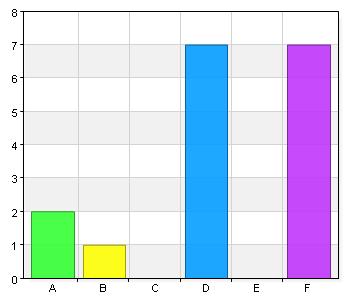 Om ja, vilket stöd har du fått? Namn Antal % A. Kurator 2 18,2 B. Skolsköterska 1 9,1 C. SYV 0 0 D. Mentor 7 63,6 E. Specialpedagog 0 0 F.