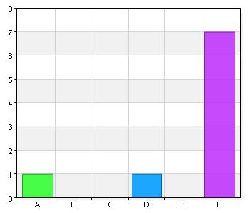 Om nej, vilket stöd saknar du? Namn Antal % A. Kurator 1 14,3 B. Skolsköterska 0 0 C. SYV 0 0 D. Mentor 1 14,3 E. Spåecialpedagog 0 0 F.