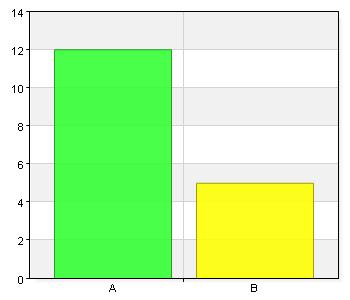 Vill du ha något stöd av din kommun? Namn Antal % A. Nej 12 70,6 B. Ja. Om ja vilket? 5 29,4 Total 17 100 Svarsfrekvens 94,4% (17/18) Bättre busstider på morgonen och när skolan slutar vid 14.