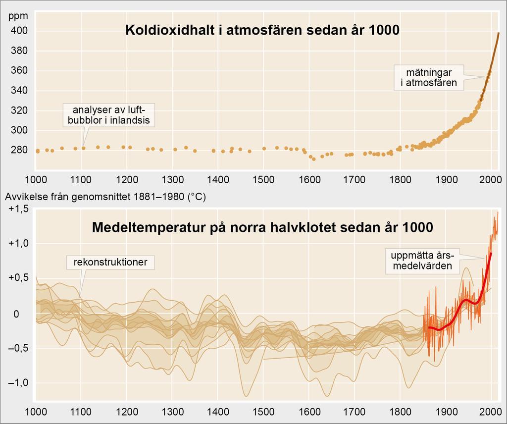 Varför förändras klimatet nu?