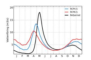 Blå linje avser medelvärden av beräkningar enligt RCP 4,5 och röd linje representerar motsvarande för RCP 8,5.