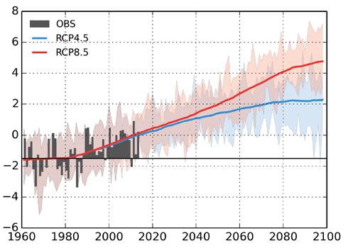 Klimatförändring i Norrbottens län Bakgrund till klimatanalyserna i rapporten FN:S KLIMATPANEL presenterade i sin rapport om jordens framtida klimat (IPCC, 2013) resultat baserade på nya möjliga