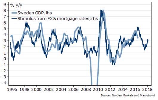 EURSEK Markets Den politiska klassens orena beteenden Sverige är dömd att ha en svag valuta trots att vi är en fantastiskt framgångsrik exportnation.